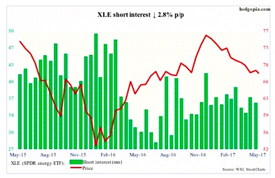 Stock Short Interest Chart