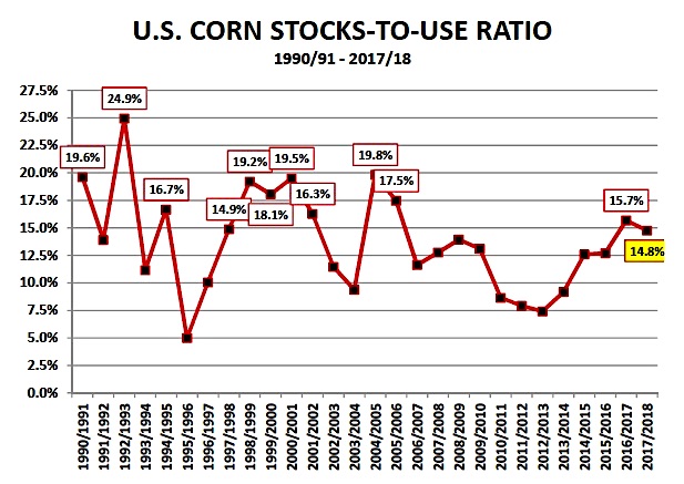 Corn Prices 2017 Chart