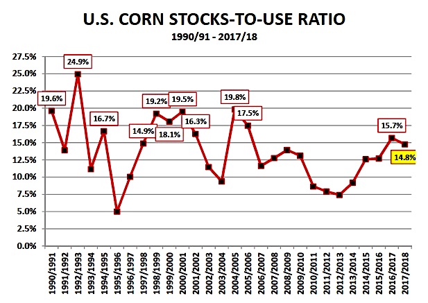 Corn Stock Chart