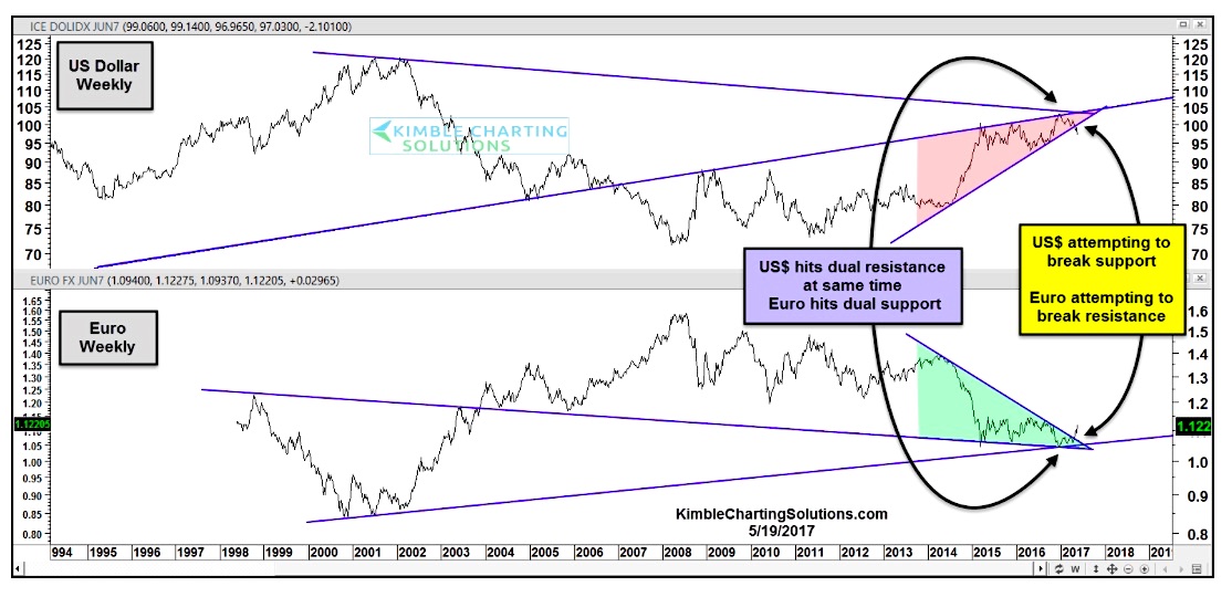 Currency Market Chart