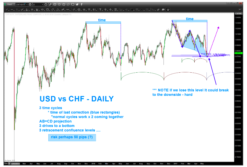 Dollar Versus Swiss Franc Chart