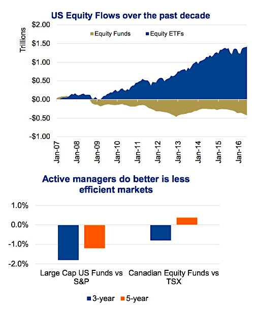 Passive Vs Active Investing Chart