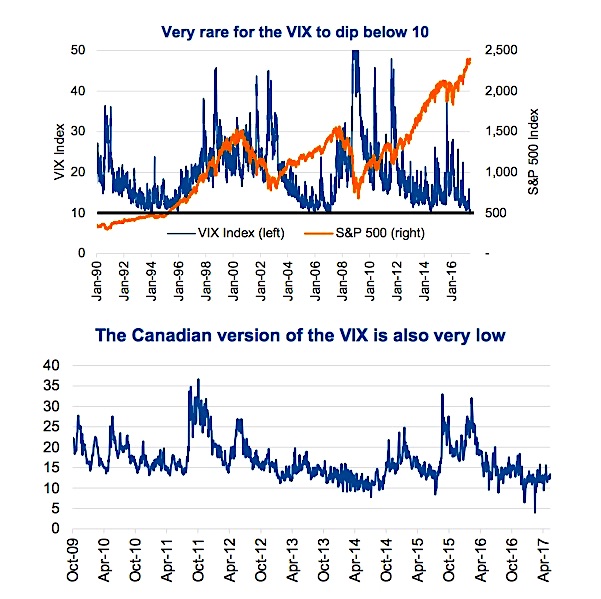 Historically Low Volatility Index (VIX) Isn't Telling Entire ...
