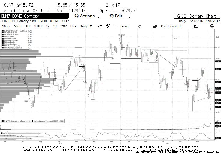 Price Of Oil Charts Bloomberg