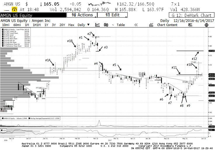 Amgn Chart