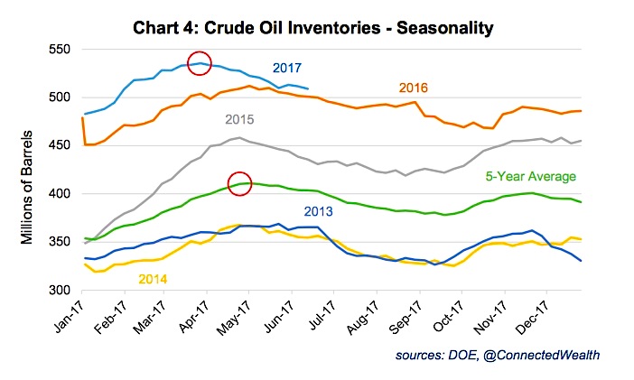 Crude Oil Inventory Chart