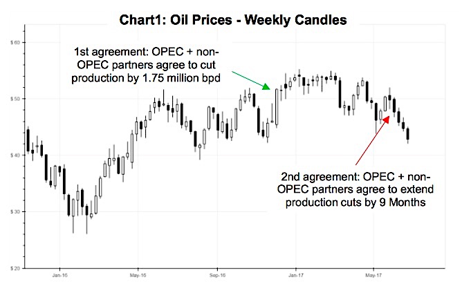 Crude Oil Supply Chart