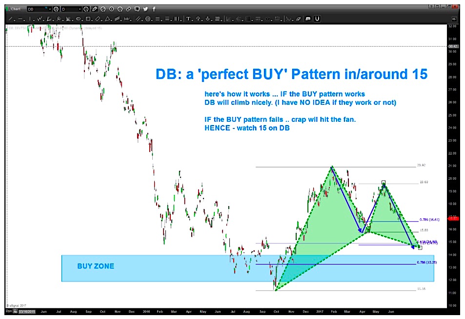 Deutsche Bank Stock Chart