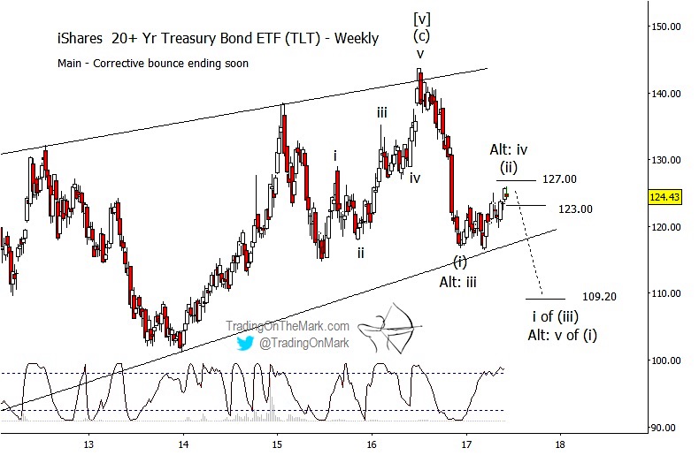 Tlt Chart