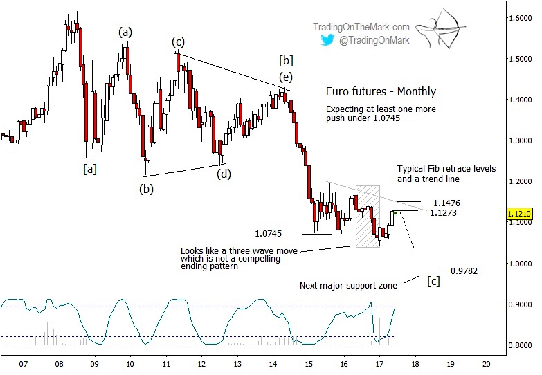 Currency Futures Charts