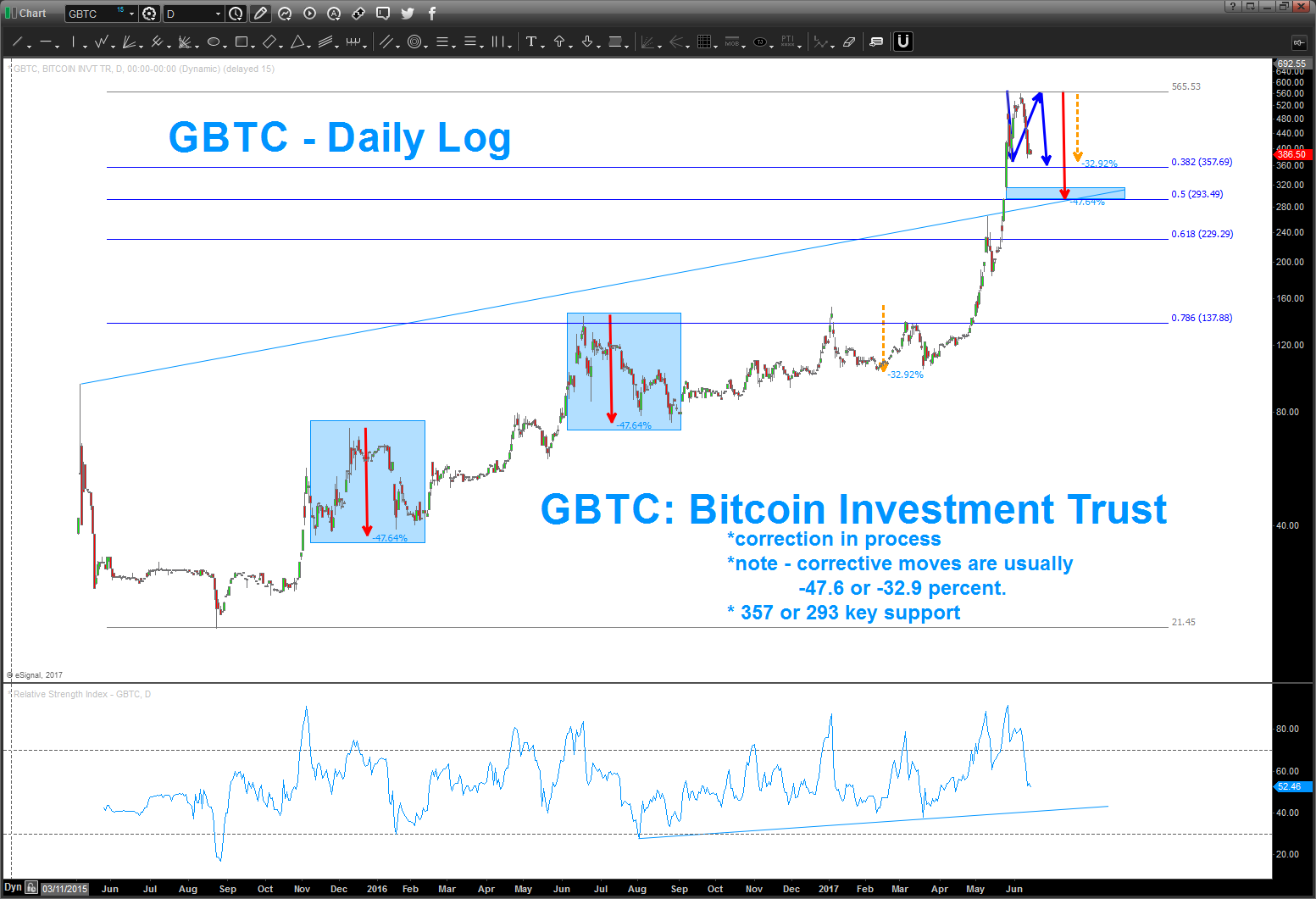 gbtc bitcoin investment trust decline price support chart june 15