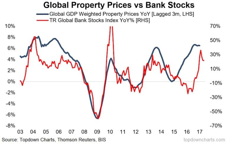 Global Property Prices and How They Correlate To Bank Stocks