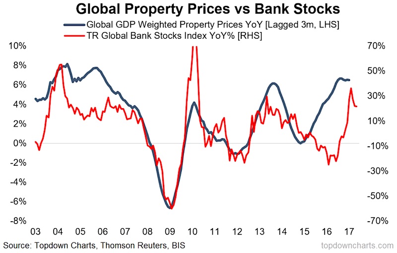 Global Stock Index Chart