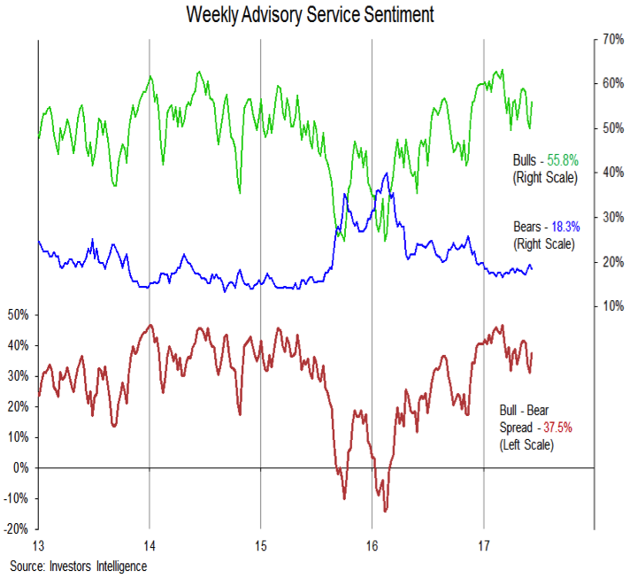 Investors Intelligence Free Chart