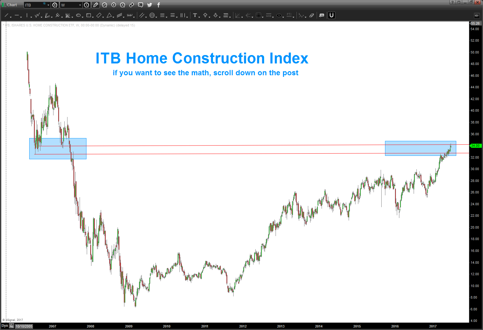 Itb Etf Chart