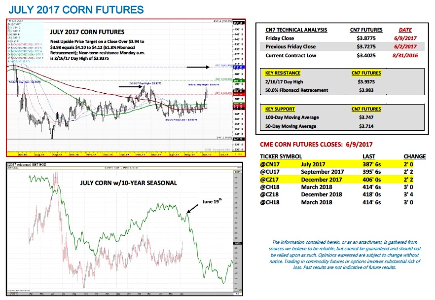 U.S. Corn Futures Weekly Outlook: Rally On or Bull Trap? - See It Market
