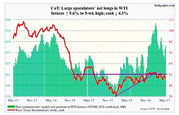 The COT Report: 3 Charts For Commodities Traders (June 2) - See It Market (blog)