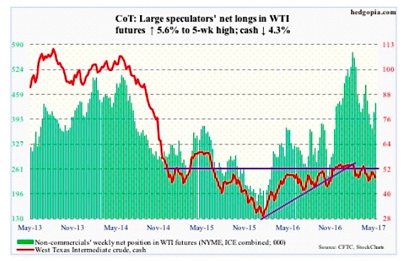 Trading Charts Commodities