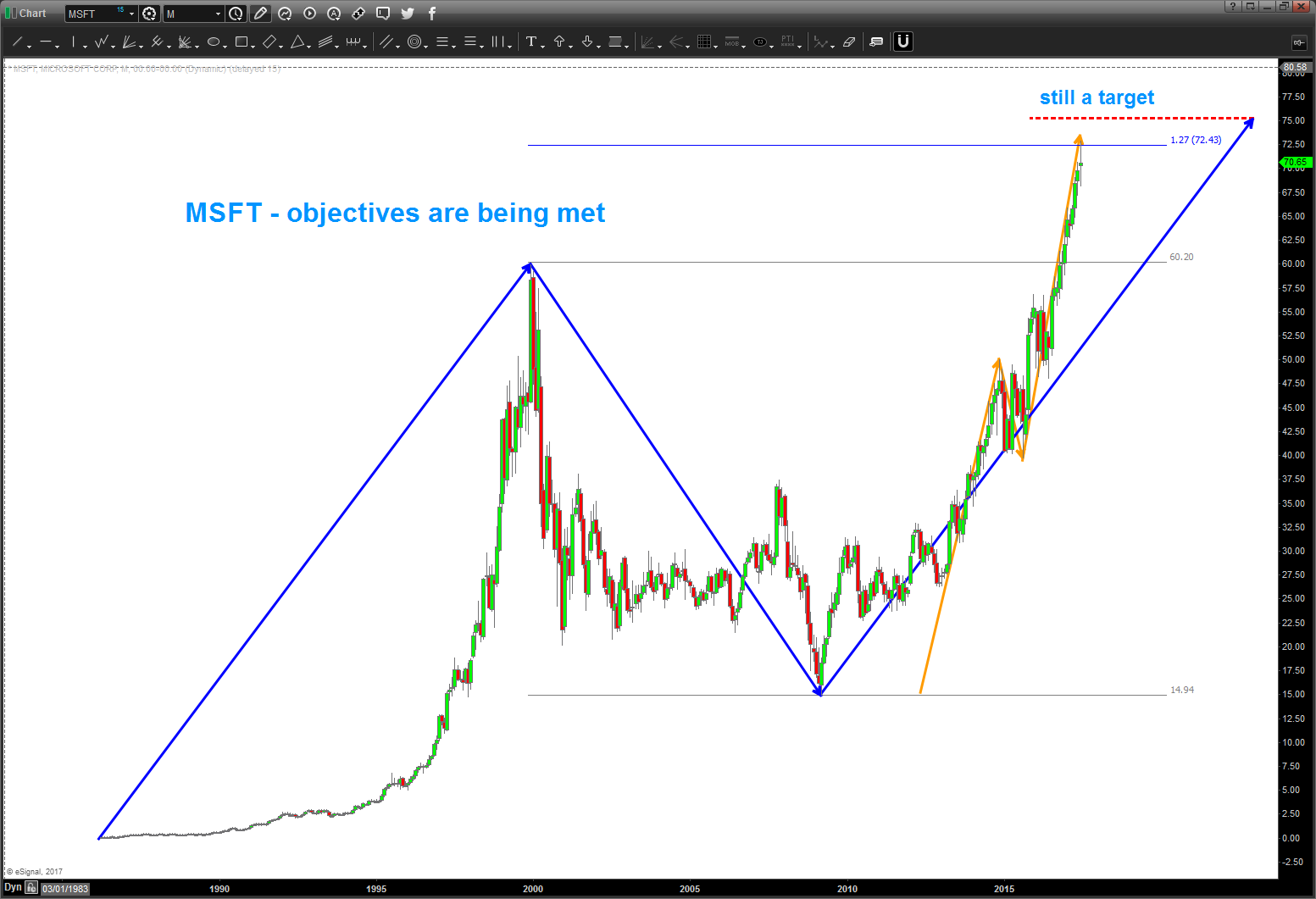 Microsoft Stock (MSFT) Near Major Trading Price Objective - See It Market