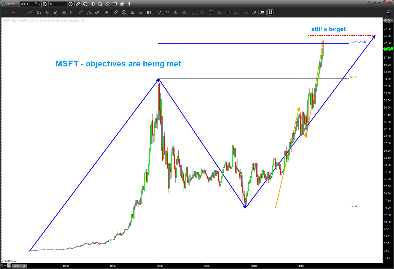 Microsoft Chart Stock