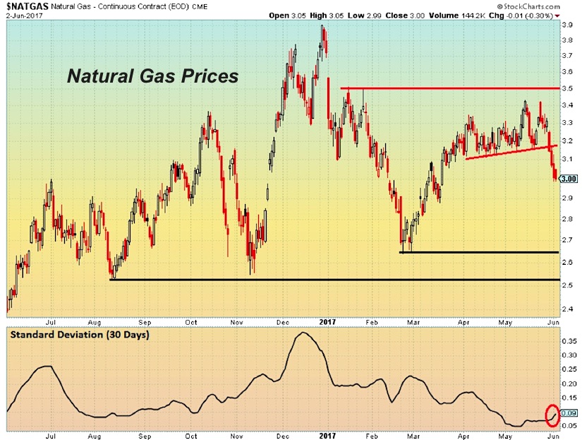 Natural Gas Chart Analysis