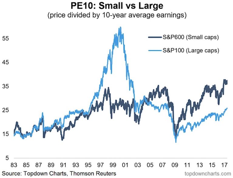 Small Caps PE10 Valuation Ratio Getting Lofty See It Market