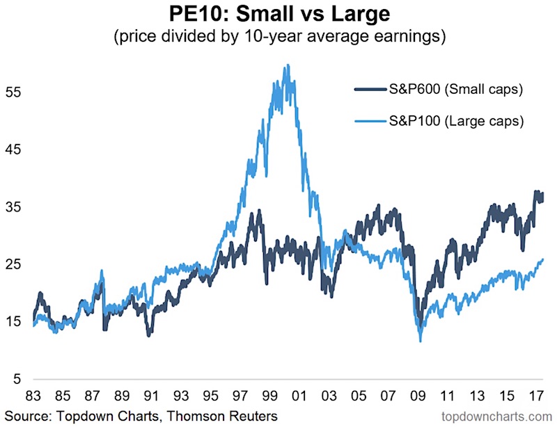 Stock Market Pe Ratio Chart