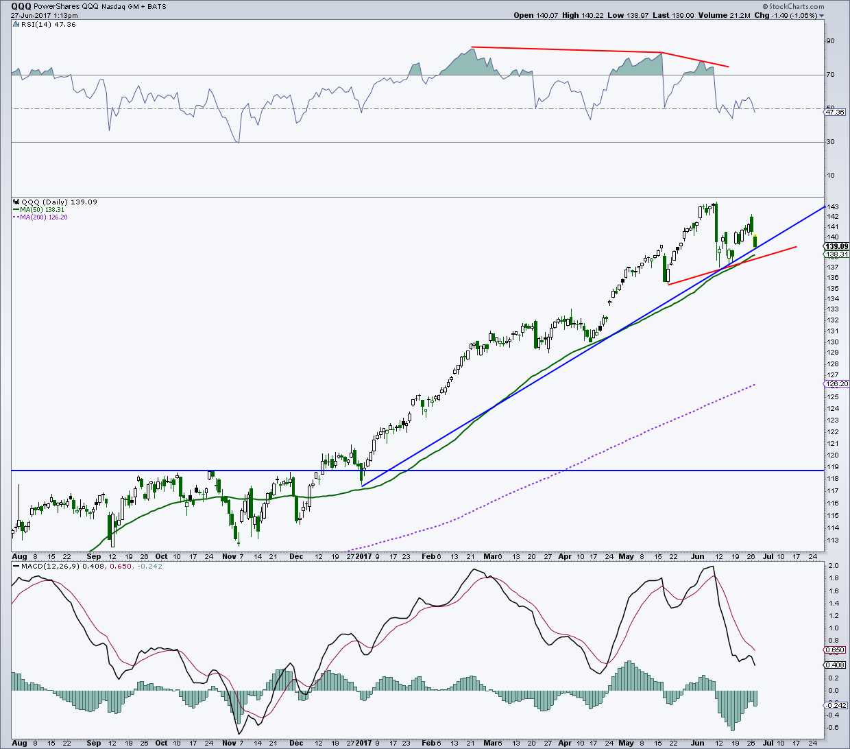 NASDAQ 100 ETF (QQQ) Testing Key Price Support Area - See It Market