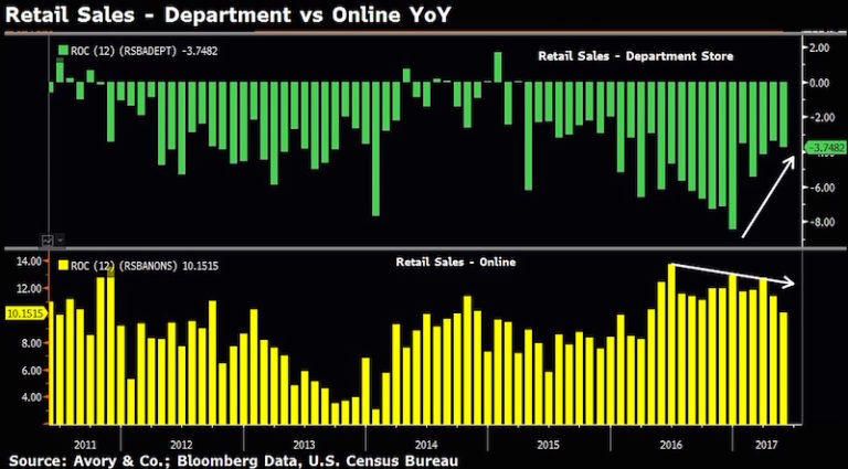 May Retail Sales Report: Green Shoots At Department Stores?