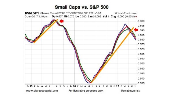 Will Small Caps And Mid Caps Continue To Underperform? - See It Market