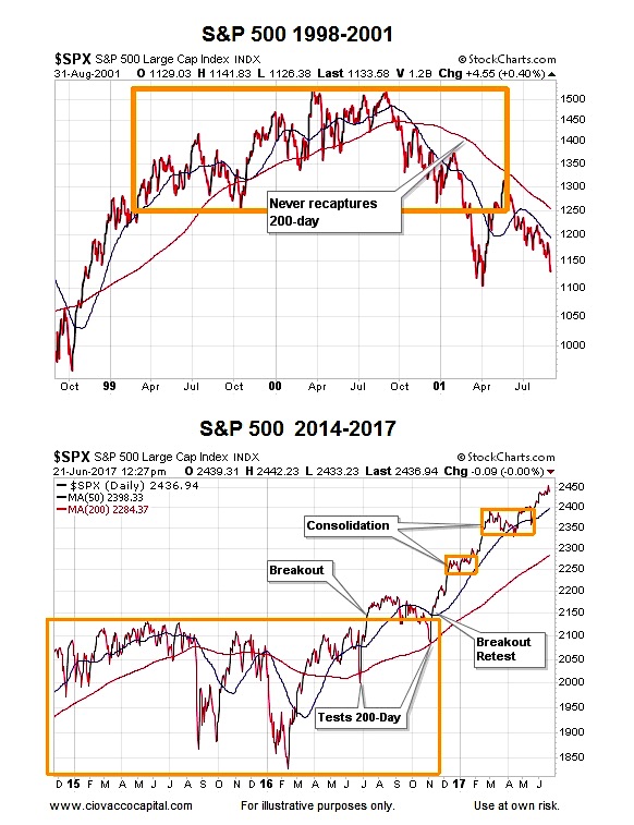 2000 Stock Market Chart