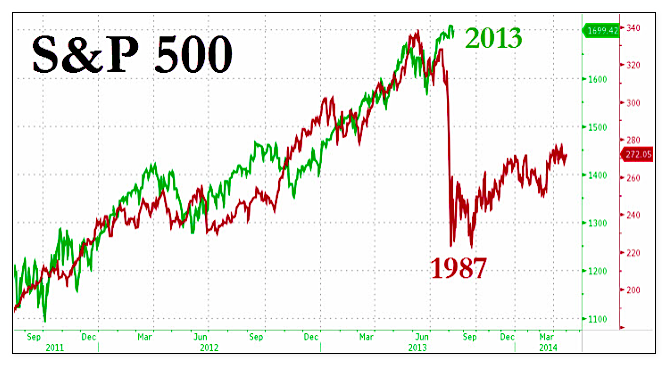 Stock Market 2013 Chart