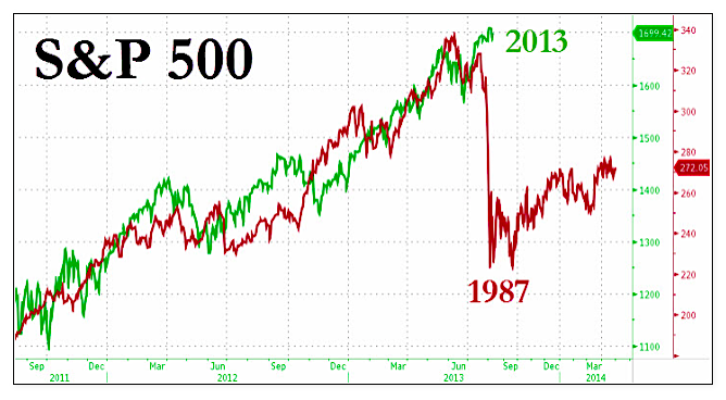 1987 Stock Crash Chart