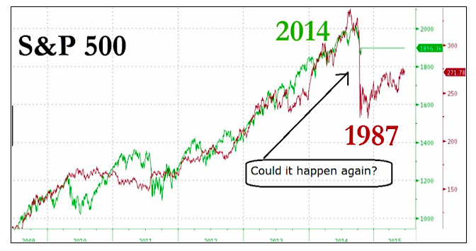 1987 Stock Market Crash Chart