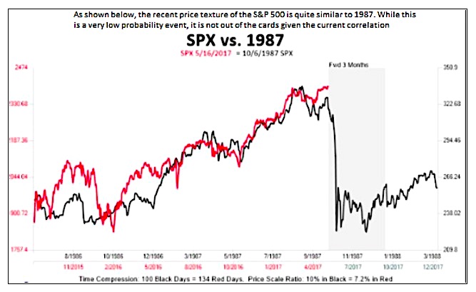 1987 Stock Market Chart