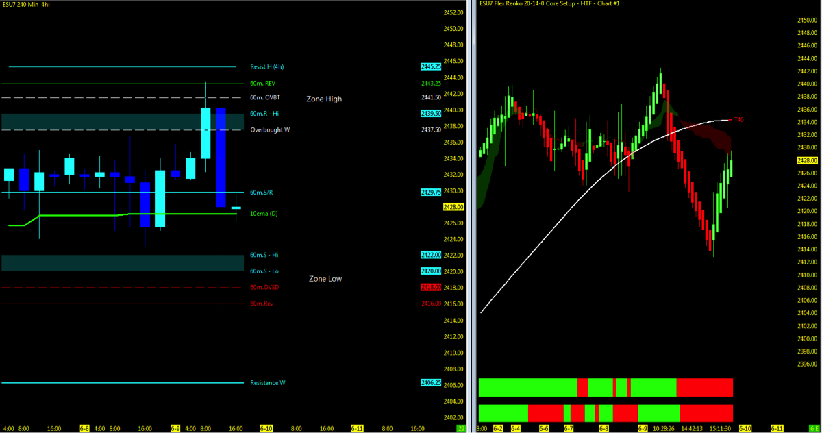 How To Read Futures Charts