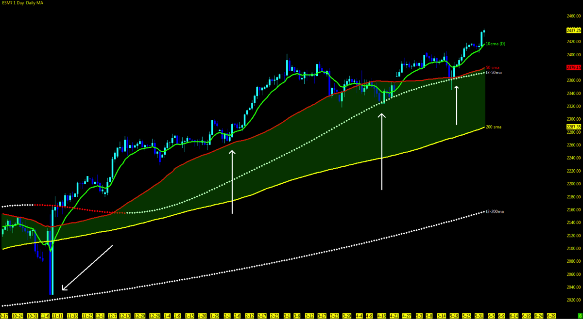 Nasdaq Future Index Charts