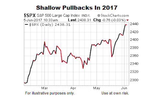 Stock Market 2017 Chart