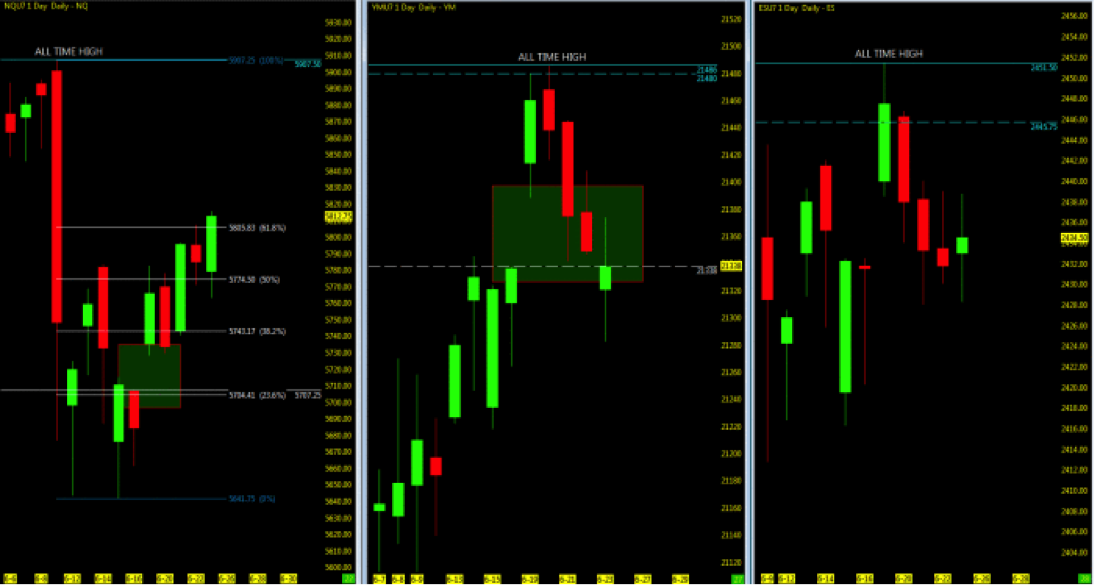 Nasdaq Futures Chart