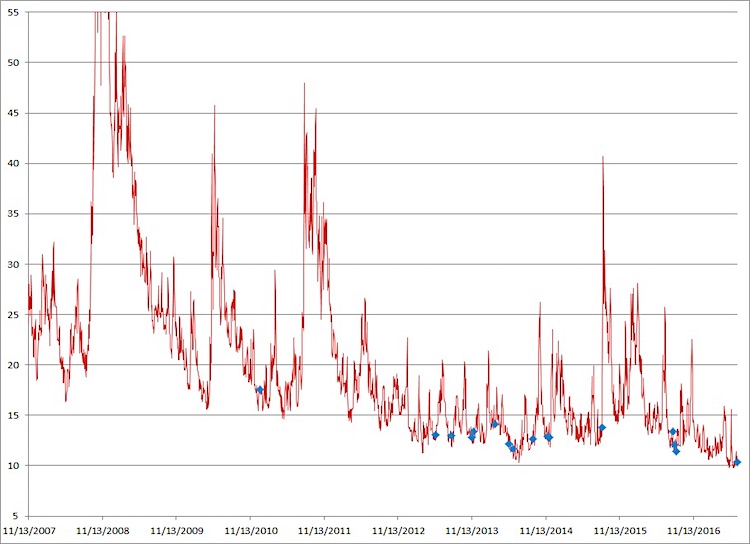 Vix Chart 2007