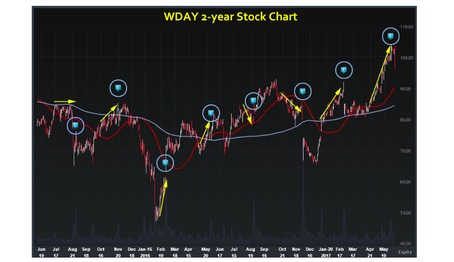 Stock Chart With Earnings Dates