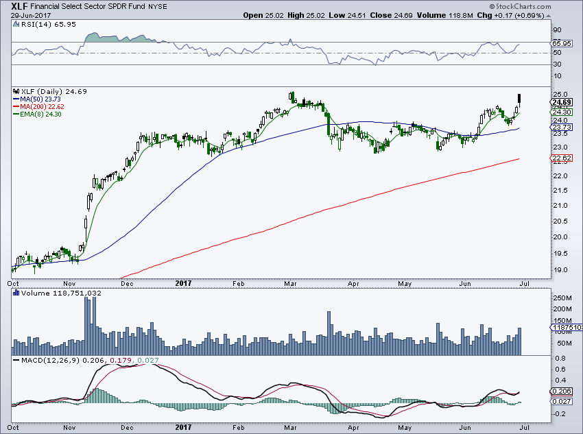 Bar Etf Chart