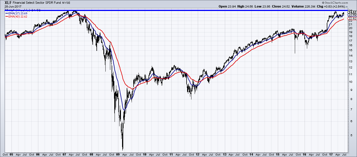 Xlf Chart