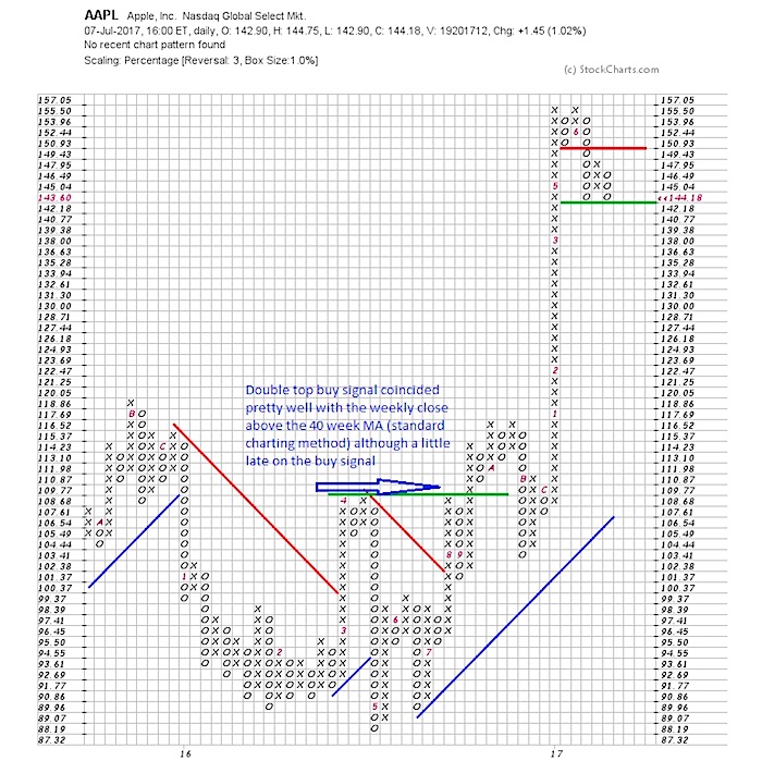 Point And Figure Stock Charts