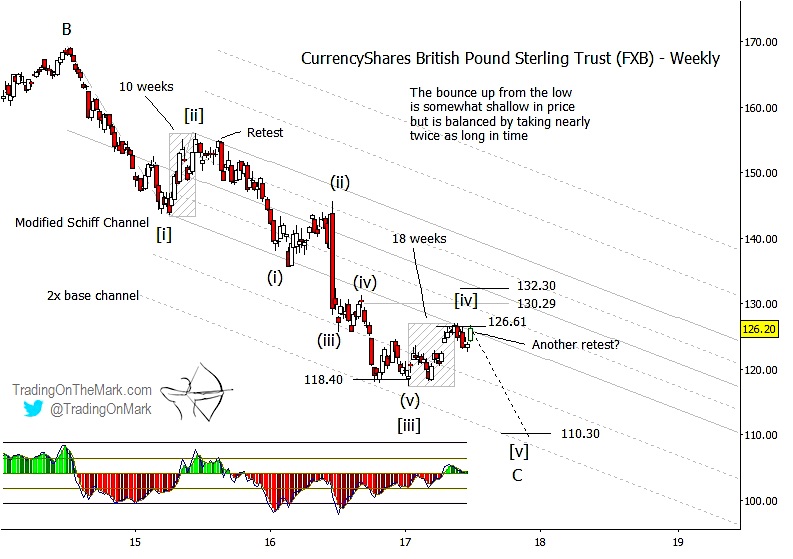 British Pound Weekly Chart