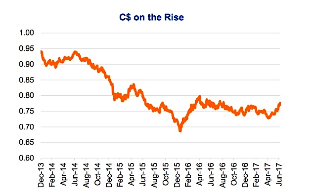 Canadian Dollar Chart 2016