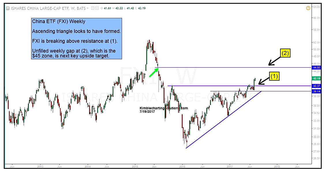 Fxi Stock Chart