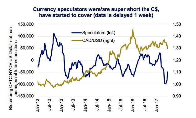 Chart Of Us Dollar Vs Canadian Dollar