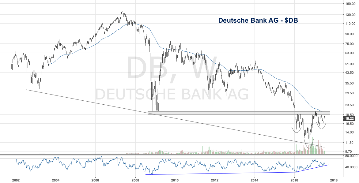 Deutsche Bank Stock Chart