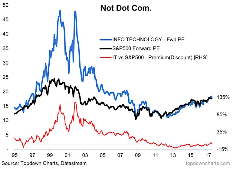 FAANG Stocks Not Even Close To Dot Com Mania - See It Market